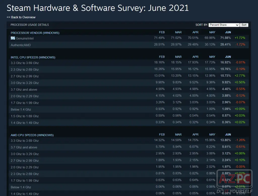 Intel tiếp tục nắm "ngôi vương" thị trường CPU trên nền tảng Steam