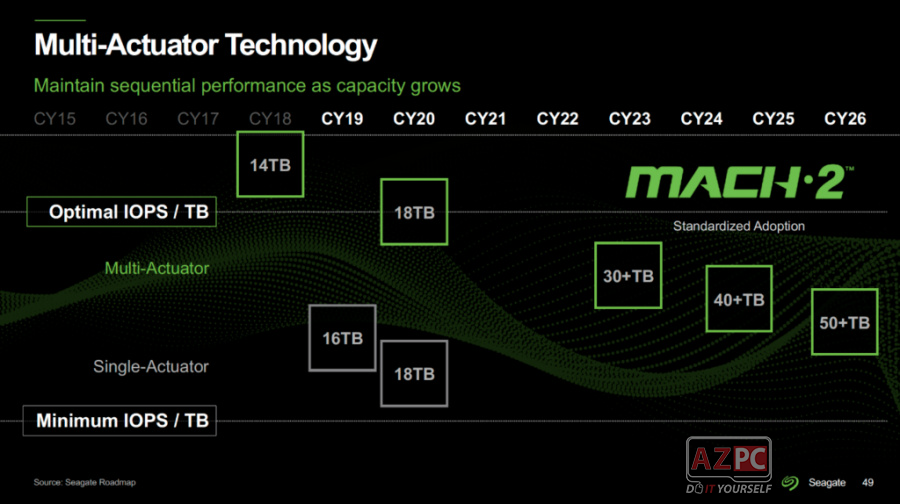 Seagate HDD Mach.2 Exos 2X14 - So kèo tốc độ cùng SSD