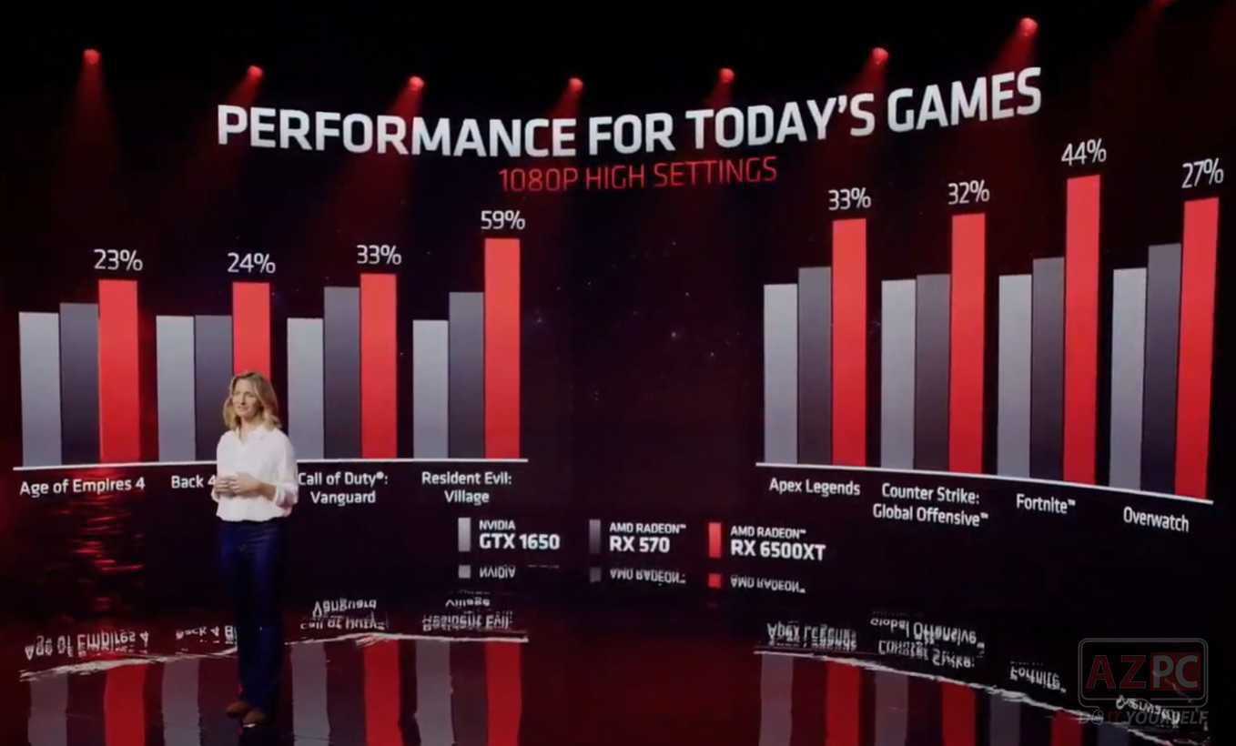 AMD RX 6500 XT đại náo phân khúc giá rẻ, game thủ mừng rớt nước mắt