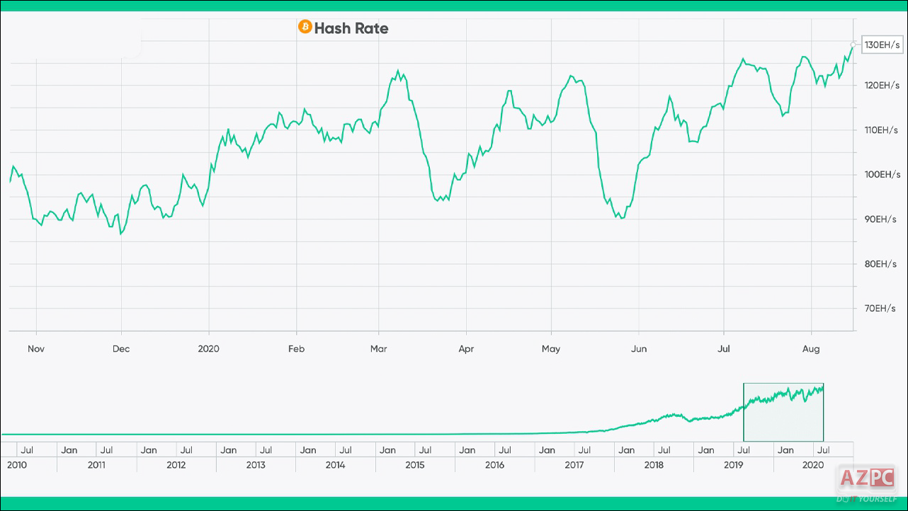 Bitcoin tăng độ "khó" đào thêm 6%, gấp 23 nghìn tỷ lần từ lúc ra đời