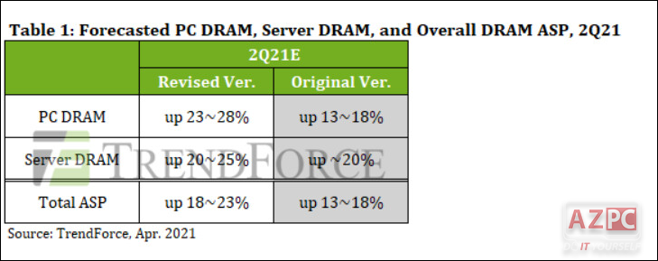 Giá RAM sẽ tăng khoảng 25% trong Quý II/ 2021